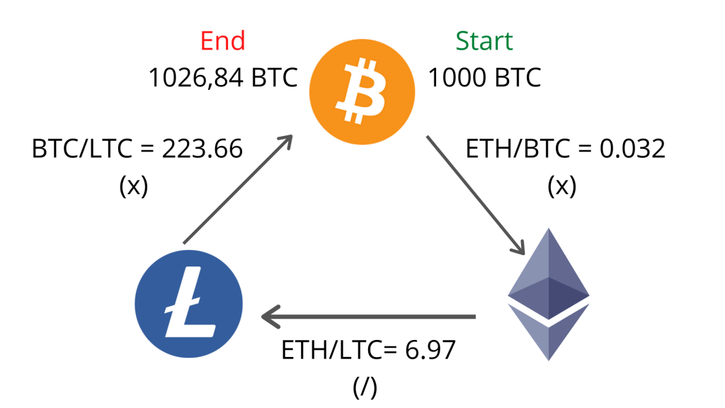 Arbitrage and OTC trading
