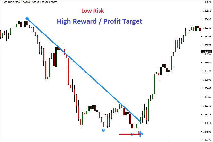 1-3 Trendline Breakout Indicator