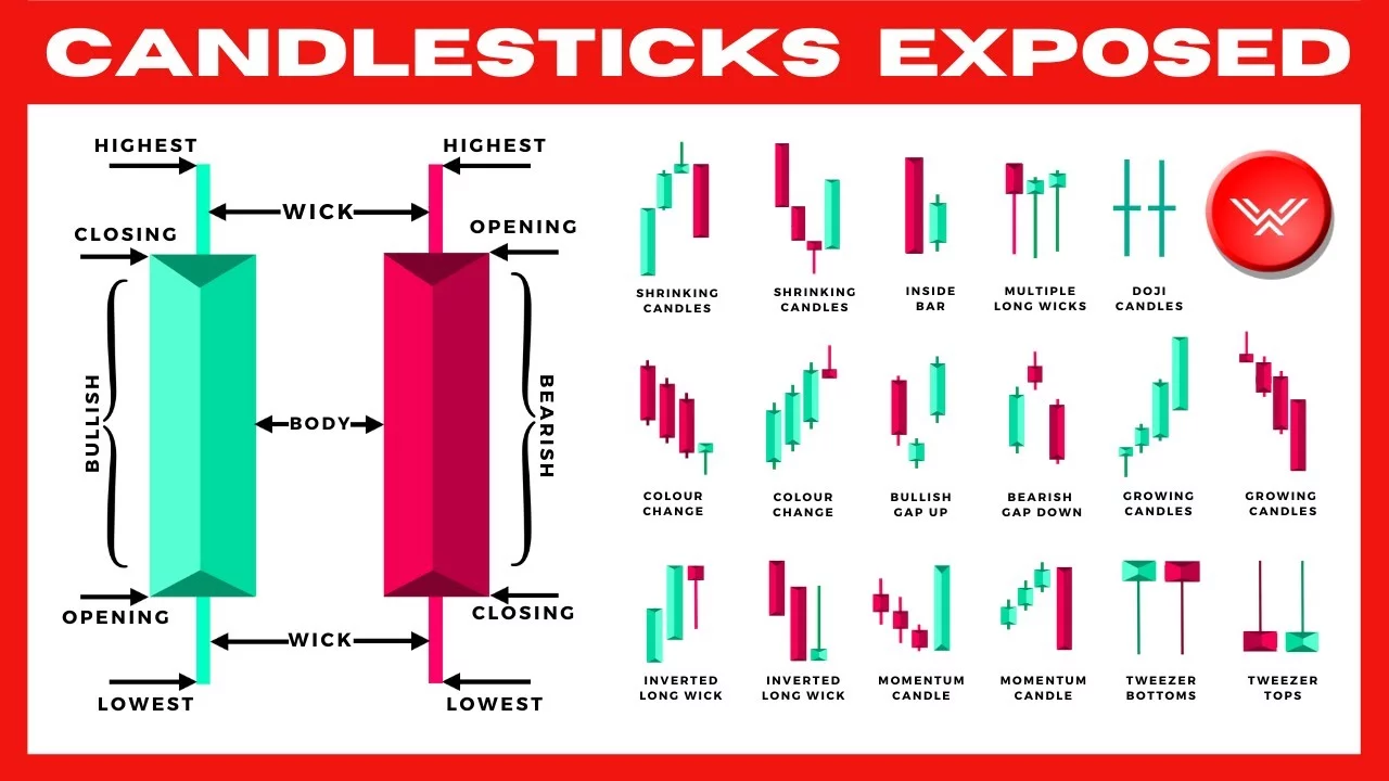 Unlock the Secrets of the Market with Candlestick Mastery