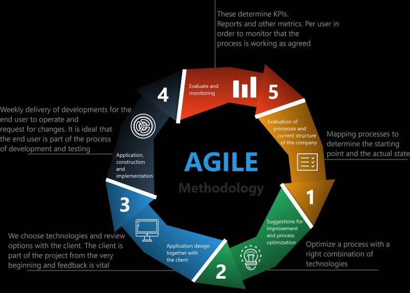 Agile Project Management 02