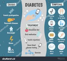 Cure of Diabetes
