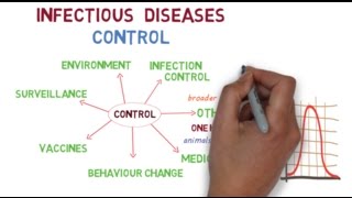 Prevention and Control of Infectious Disease
