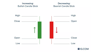 Understanding Japanese candle Stick