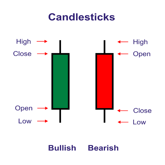 Japanese candle sticks simplified