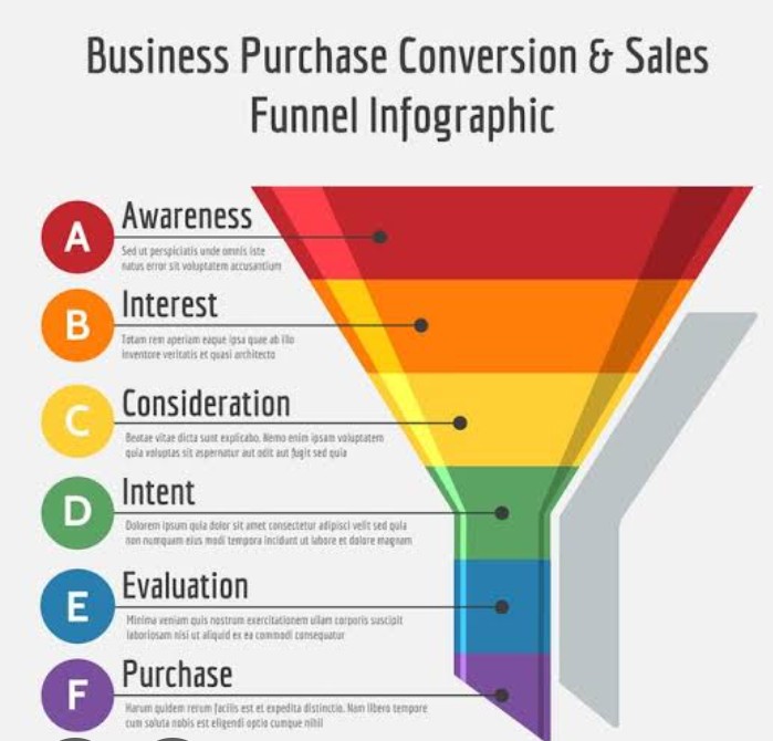 Sales funnel design