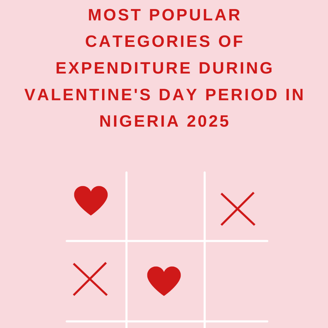 Most Popular Categories of Expenditure during Valentine's Day Period in Nigeria 2025