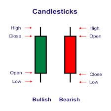 Candlestick Anallysis ( technical analysis )