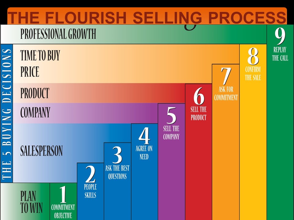 The Psychology Of Selling