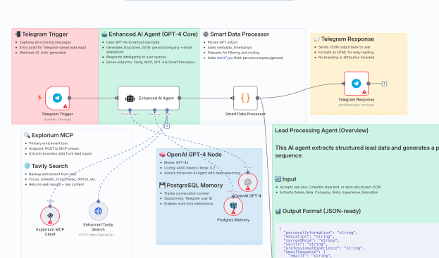 Smart Lead Outreach with Explorium MCP Using Google Sheets and Telegram