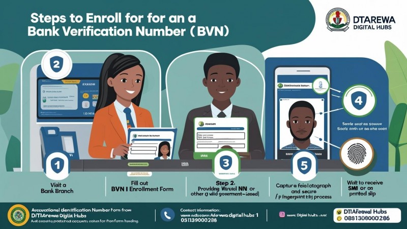YADDA AKE YIN ENROLLMENT NA BVN  A  NAJERIYA