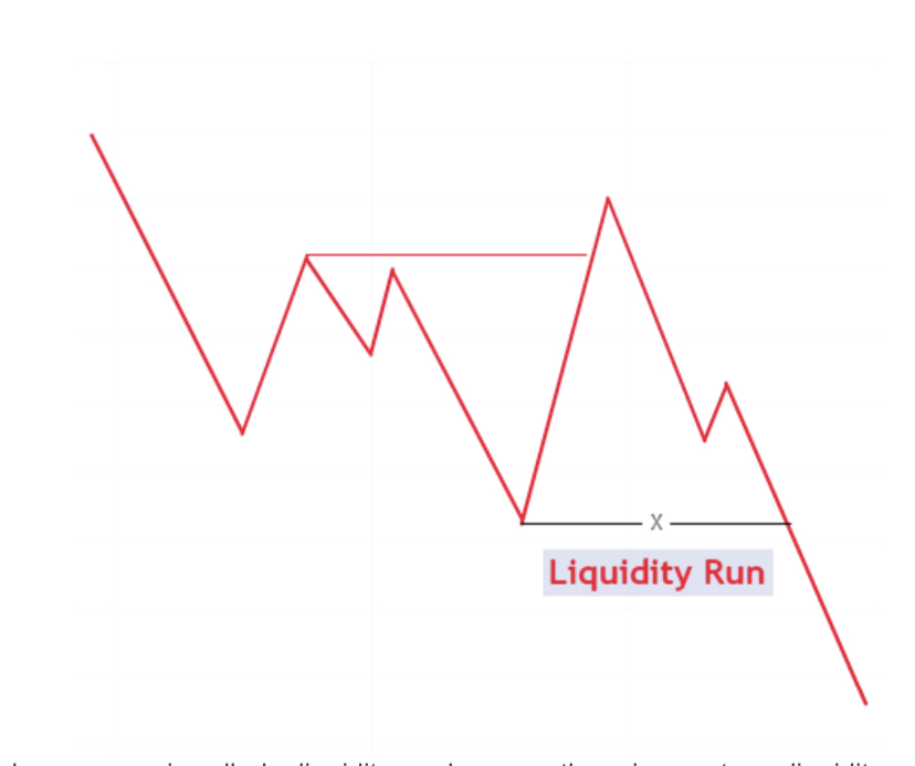 Liquidity for new Smc and ict trader