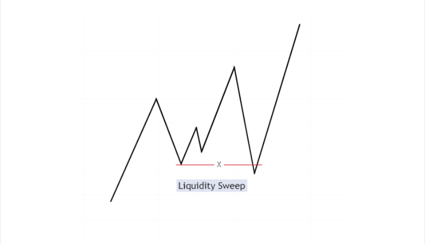 Liquidity for new Smc and ict trader