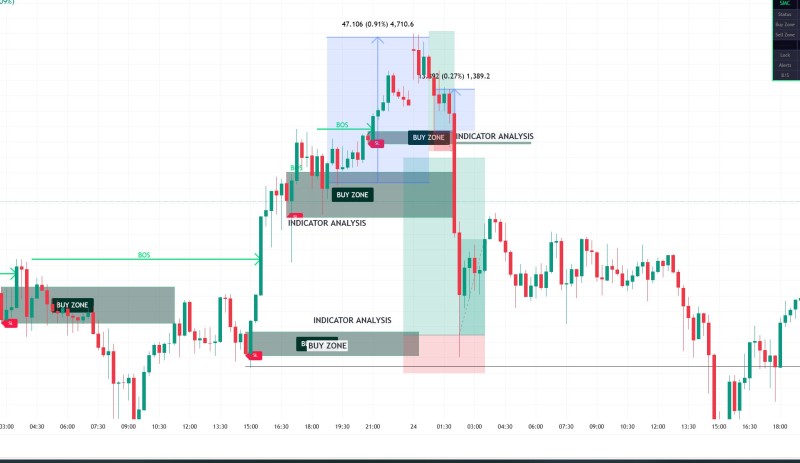 SMART MONEY CONCEPT BASE INDICATOR