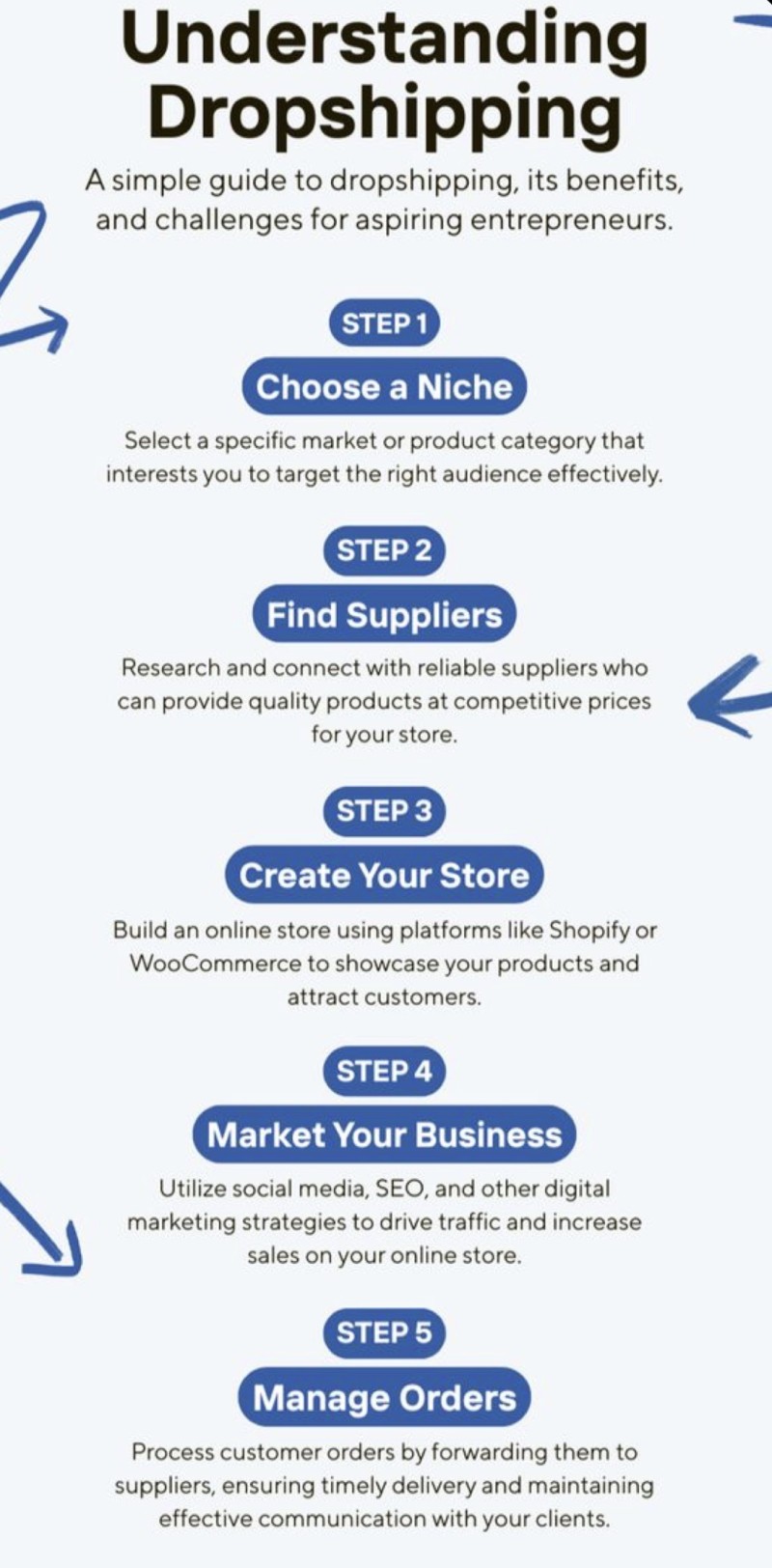 Dropshipping For Beginners