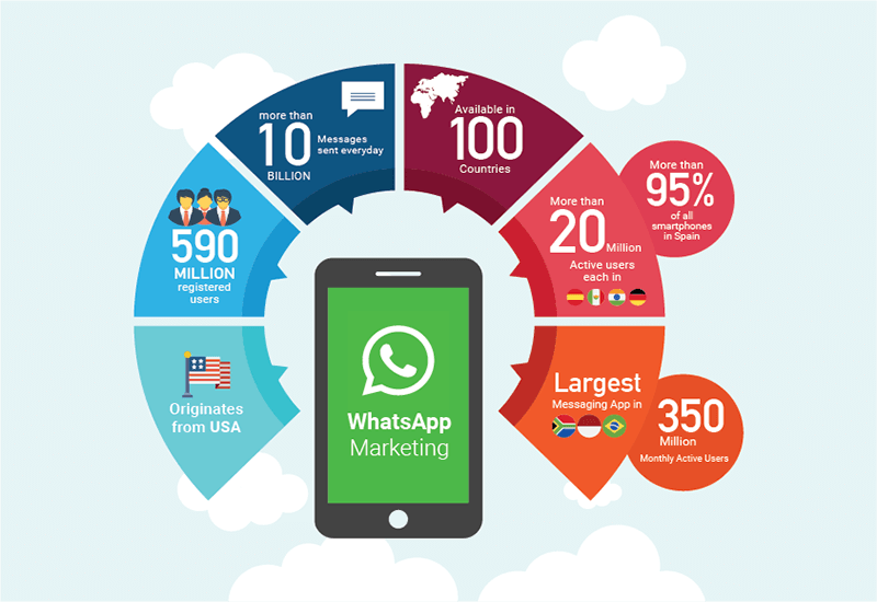 WhatsApp Marketing